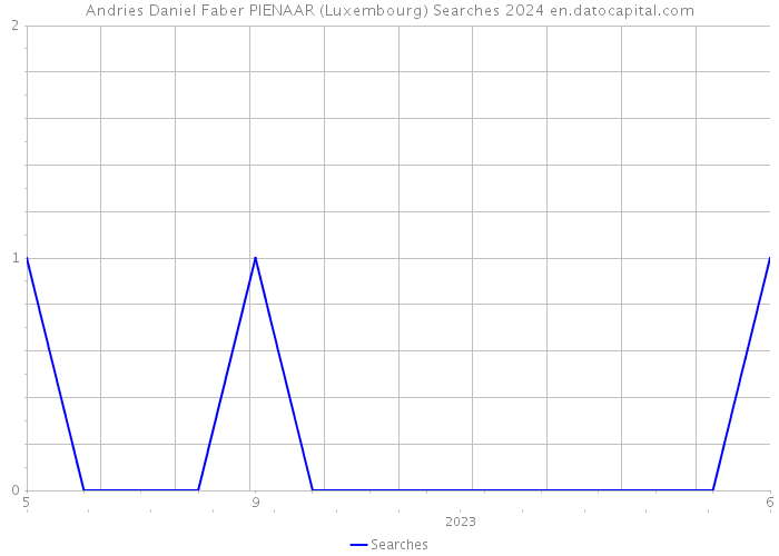 Andries Daniel Faber PIENAAR (Luxembourg) Searches 2024 