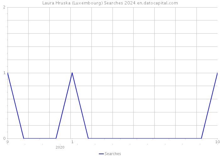 Laura Hruska (Luxembourg) Searches 2024 