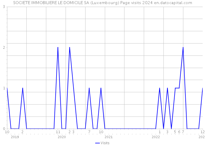 SOCIETE IMMOBILIERE LE DOMICILE SA (Luxembourg) Page visits 2024 