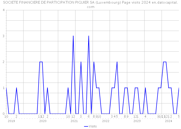 SOCIETE FINANCIERE DE PARTICIPATION PIGUIER SA (Luxembourg) Page visits 2024 