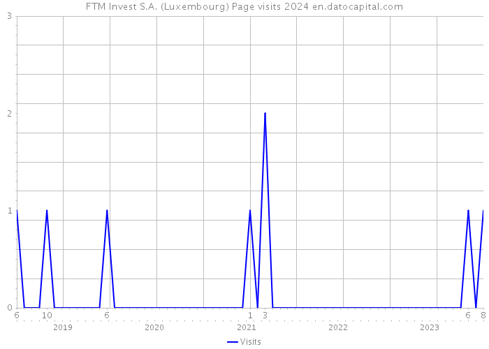 FTM Invest S.A. (Luxembourg) Page visits 2024 