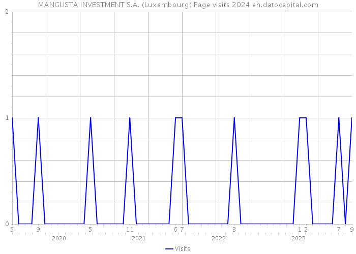 MANGUSTA INVESTMENT S.A. (Luxembourg) Page visits 2024 
