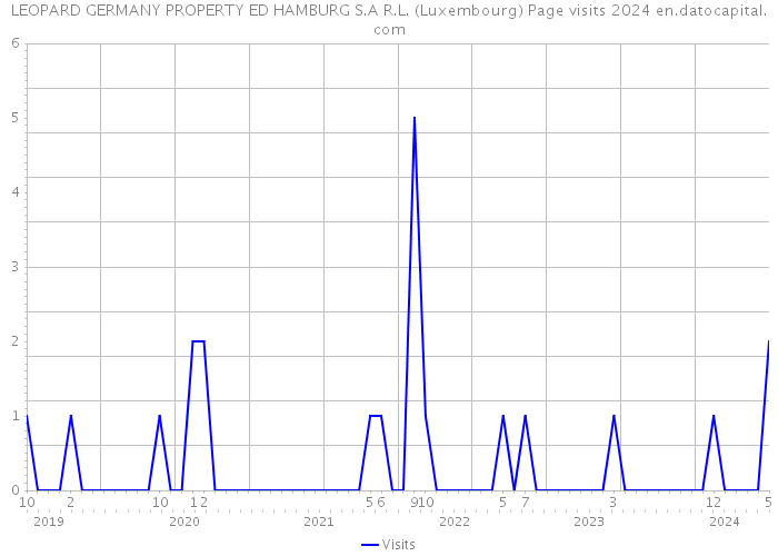 LEOPARD GERMANY PROPERTY ED HAMBURG S.A R.L. (Luxembourg) Page visits 2024 