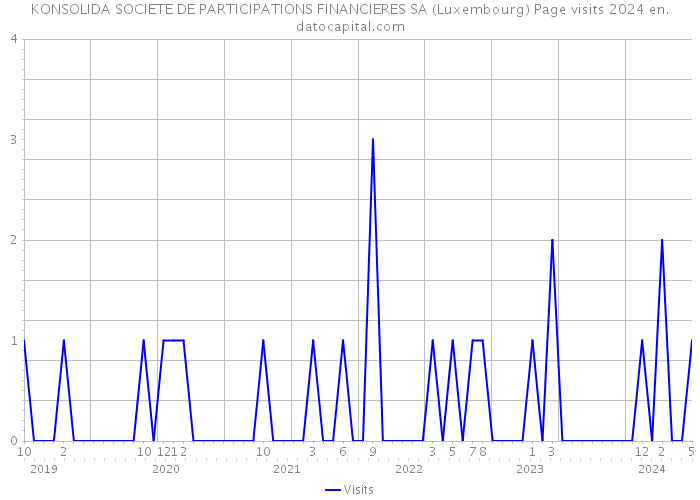 KONSOLIDA SOCIETE DE PARTICIPATIONS FINANCIERES SA (Luxembourg) Page visits 2024 