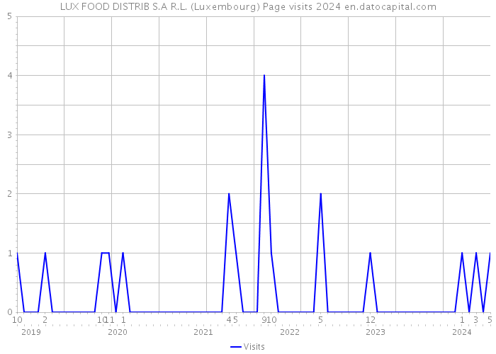 LUX FOOD DISTRIB S.A R.L. (Luxembourg) Page visits 2024 