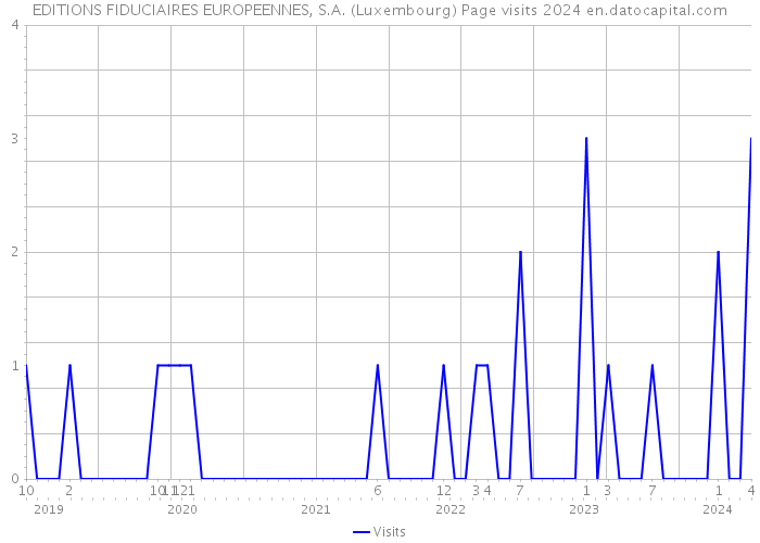 EDITIONS FIDUCIAIRES EUROPEENNES, S.A. (Luxembourg) Page visits 2024 