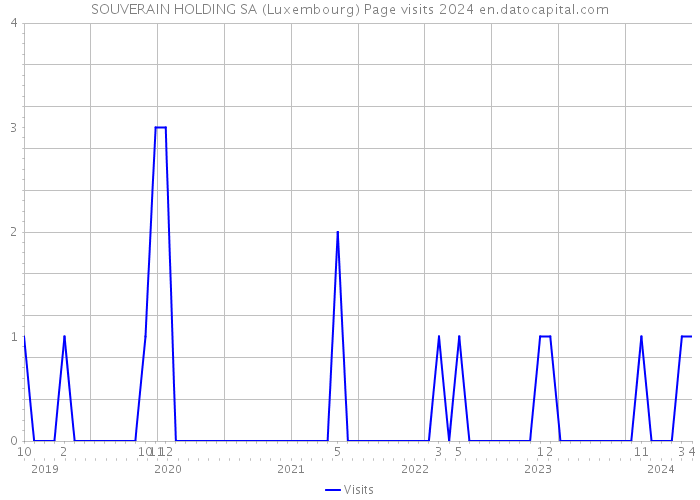 SOUVERAIN HOLDING SA (Luxembourg) Page visits 2024 