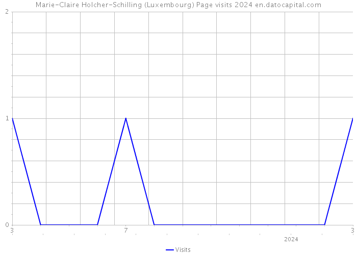 Marie-Claire Holcher-Schilling (Luxembourg) Page visits 2024 