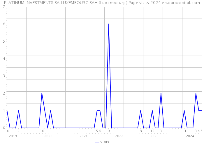 PLATINUM INVESTMENTS SA LUXEMBOURG SAH (Luxembourg) Page visits 2024 