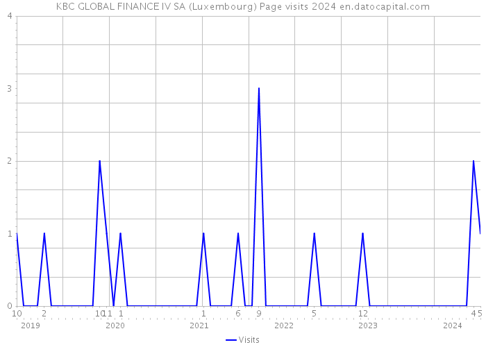 KBC GLOBAL FINANCE IV SA (Luxembourg) Page visits 2024 