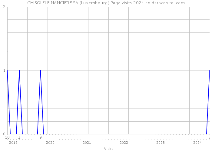 GHISOLFI FINANCIERE SA (Luxembourg) Page visits 2024 