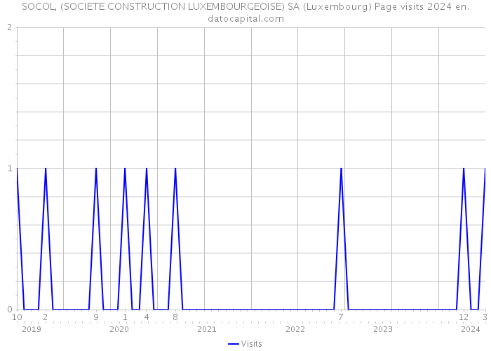 SOCOL, (SOCIETE CONSTRUCTION LUXEMBOURGEOISE) SA (Luxembourg) Page visits 2024 