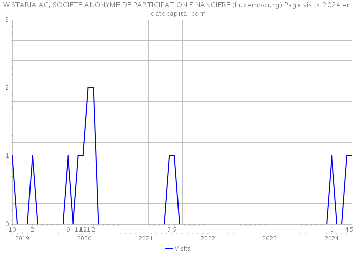 WISTARIA AG, SOCIETE ANONYME DE PARTICIPATION FINANCIERE (Luxembourg) Page visits 2024 
