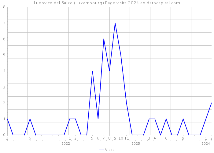 Ludovico del Balzo (Luxembourg) Page visits 2024 
