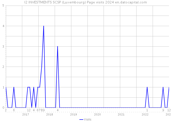 I2 INVESTMENTS SCSP (Luxembourg) Page visits 2024 