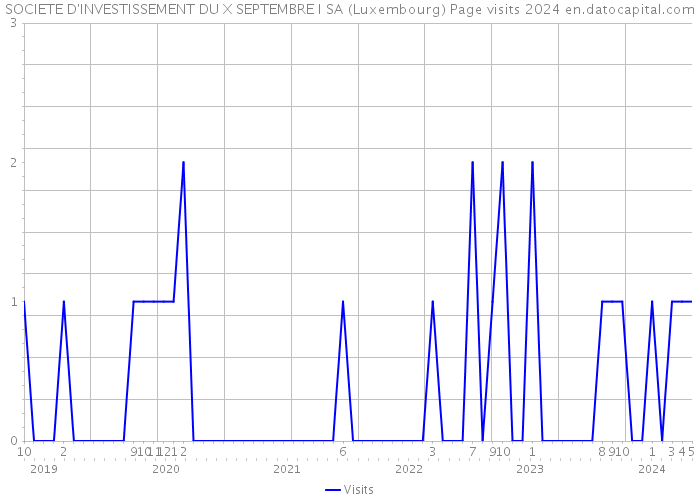 SOCIETE D'INVESTISSEMENT DU X SEPTEMBRE I SA (Luxembourg) Page visits 2024 