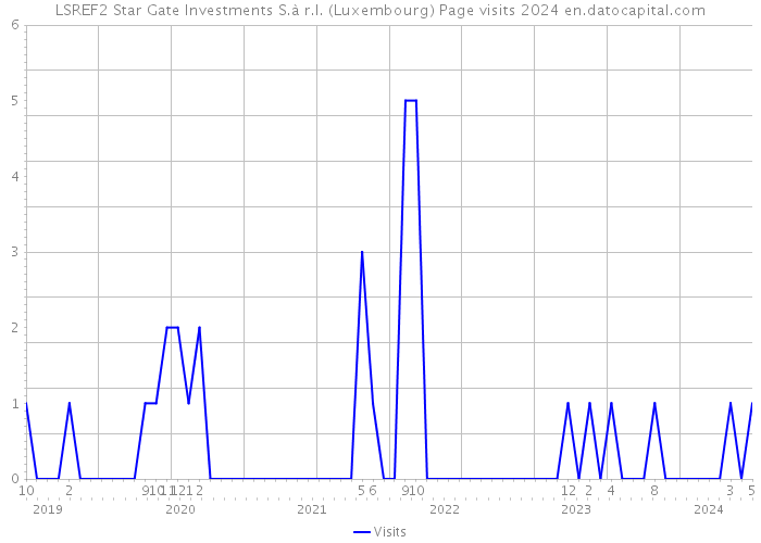 LSREF2 Star Gate Investments S.à r.l. (Luxembourg) Page visits 2024 