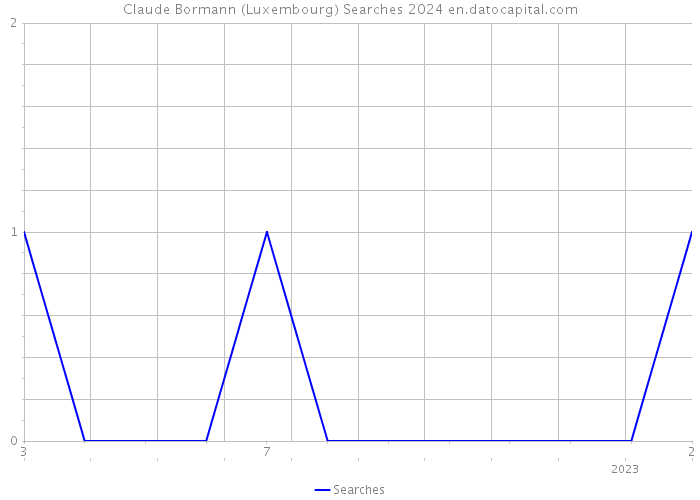 Claude Bormann (Luxembourg) Searches 2024 