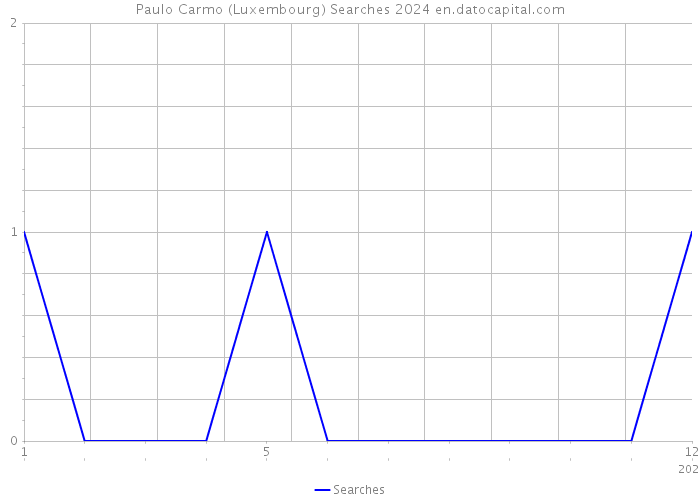 Paulo Carmo (Luxembourg) Searches 2024 
