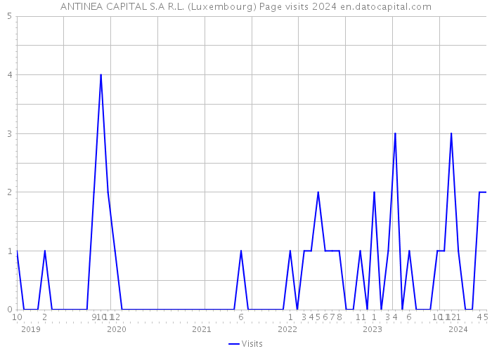 ANTINEA CAPITAL S.A R.L. (Luxembourg) Page visits 2024 