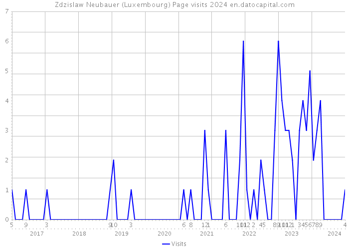 Zdzislaw Neubauer (Luxembourg) Page visits 2024 