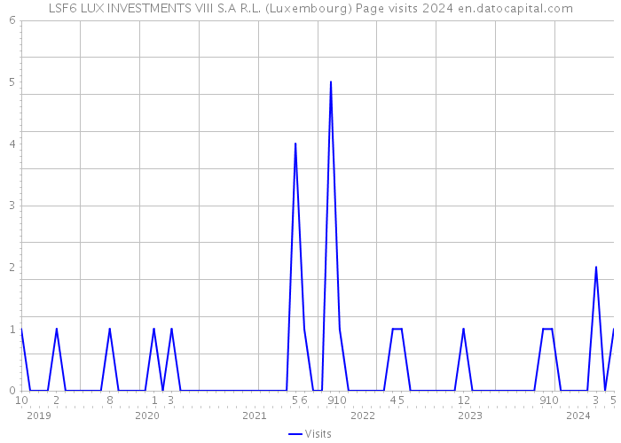 LSF6 LUX INVESTMENTS VIII S.A R.L. (Luxembourg) Page visits 2024 