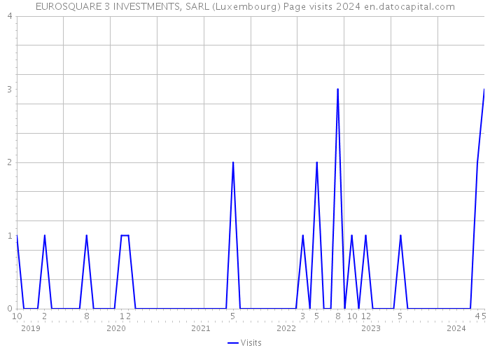 EUROSQUARE 3 INVESTMENTS, SARL (Luxembourg) Page visits 2024 