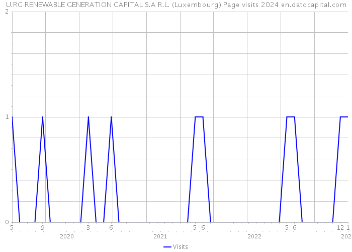 U.RG RENEWABLE GENERATION CAPITAL S.A R.L. (Luxembourg) Page visits 2024 