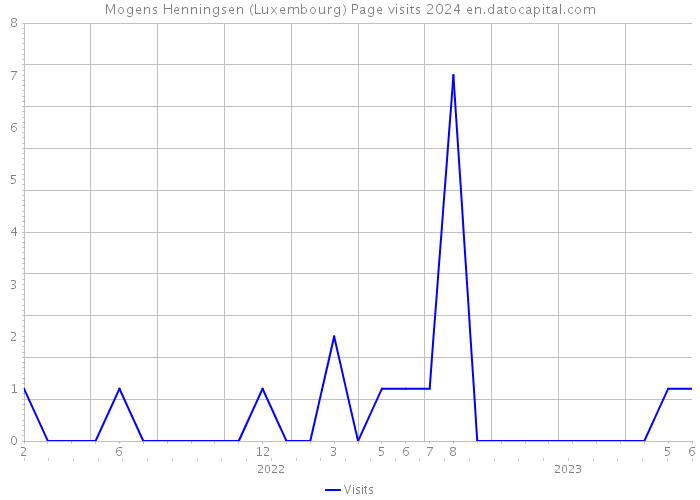 Mogens Henningsen (Luxembourg) Page visits 2024 
