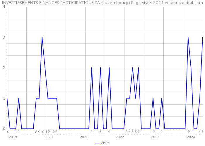 INVESTISSEMENTS FINANCES PARTICIPATIONS SA (Luxembourg) Page visits 2024 