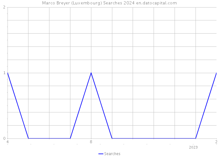 Marco Breyer (Luxembourg) Searches 2024 
