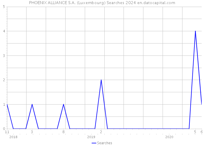 PHOENIX ALLIANCE S.A. (Luxembourg) Searches 2024 