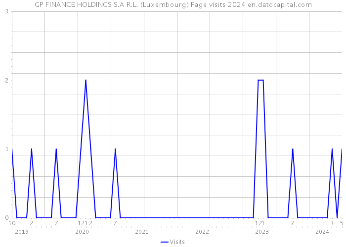 GP FINANCE HOLDINGS S.A R.L. (Luxembourg) Page visits 2024 