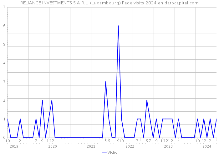 RELIANCE INVESTMENTS S.A R.L. (Luxembourg) Page visits 2024 