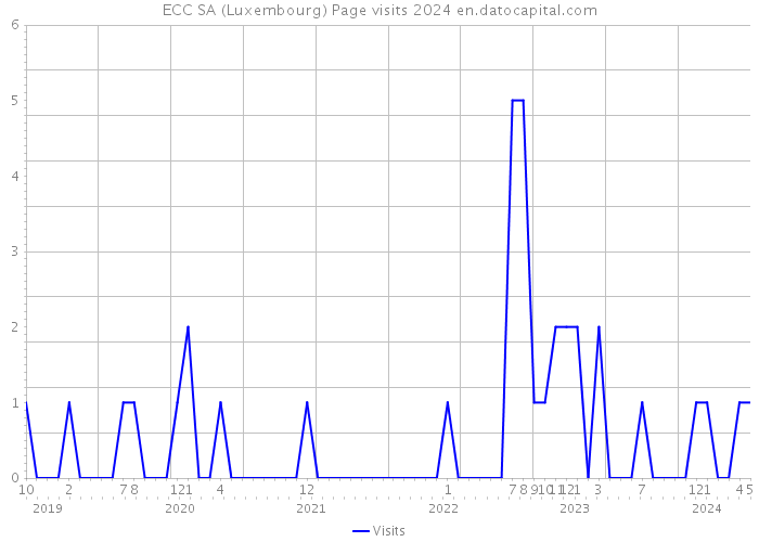 ECC SA (Luxembourg) Page visits 2024 