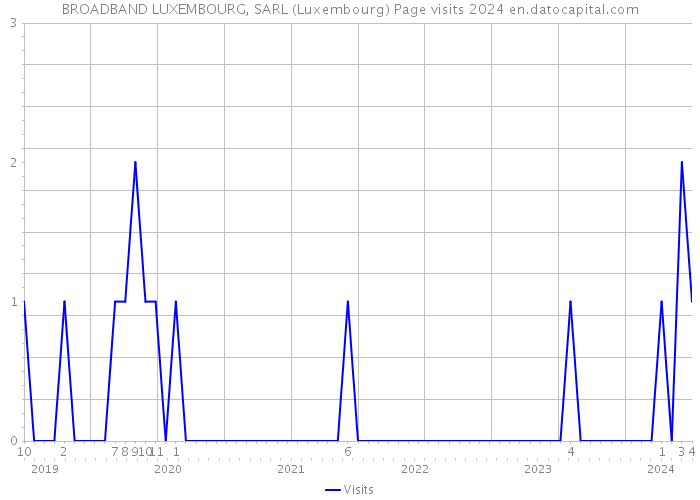 BROADBAND LUXEMBOURG, SARL (Luxembourg) Page visits 2024 