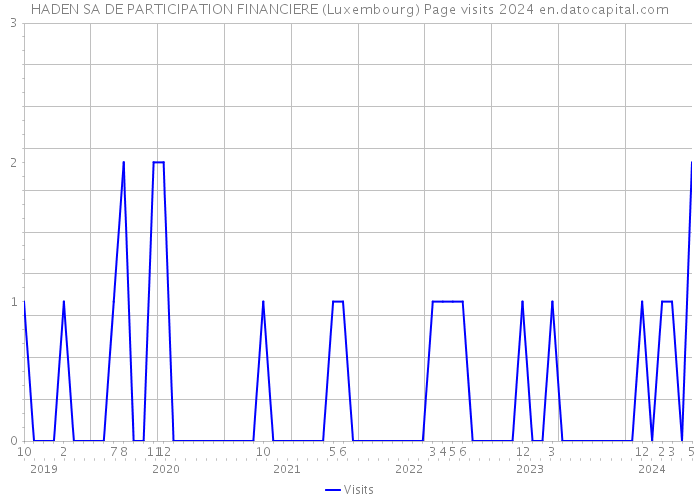 HADEN SA DE PARTICIPATION FINANCIERE (Luxembourg) Page visits 2024 