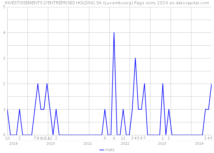 INVESTISSEMENTS D'ENTREPRISES HOLDING SA (Luxembourg) Page visits 2024 