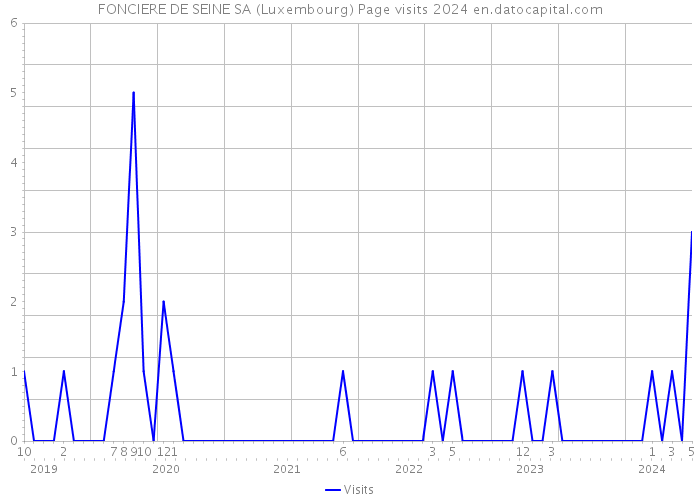 FONCIERE DE SEINE SA (Luxembourg) Page visits 2024 