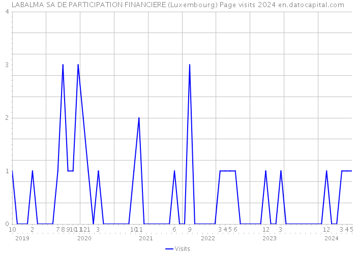 LABALMA SA DE PARTICIPATION FINANCIERE (Luxembourg) Page visits 2024 