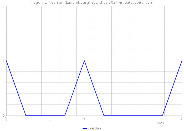 Hugo J. L. Neuman (Luxembourg) Searches 2024 