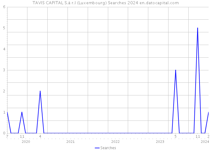 TAVIS CAPITAL S.à r.l (Luxembourg) Searches 2024 