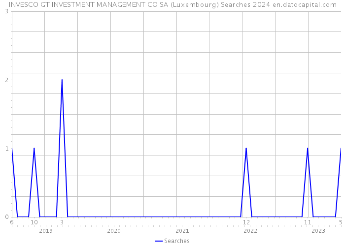 INVESCO GT INVESTMENT MANAGEMENT CO SA (Luxembourg) Searches 2024 