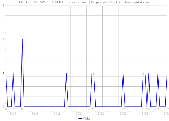 MULLER REITSPORT G.M.B.H. (Luxembourg) Page visits 2024 