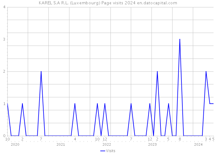 KAREL S.A R.L. (Luxembourg) Page visits 2024 