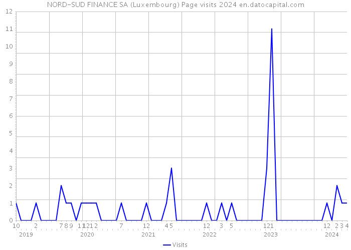 NORD-SUD FINANCE SA (Luxembourg) Page visits 2024 
