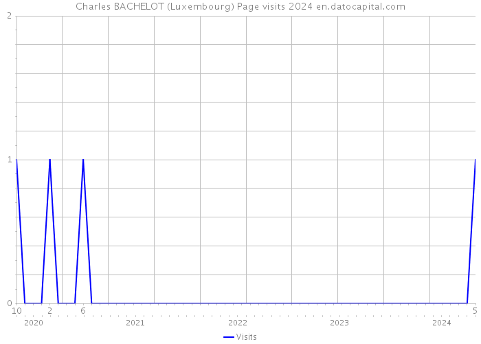 Charles BACHELOT (Luxembourg) Page visits 2024 