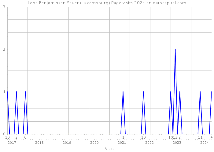 Lone Benjaminsen Sauer (Luxembourg) Page visits 2024 