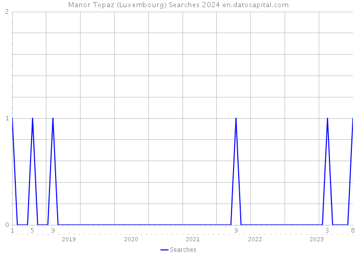 Manor Topaz (Luxembourg) Searches 2024 