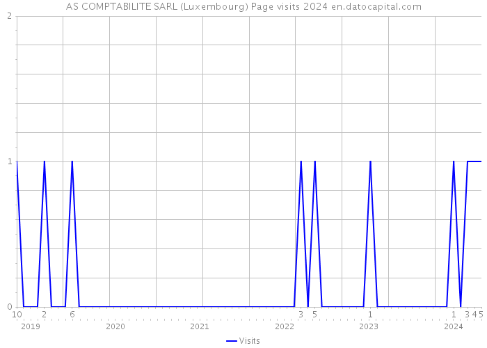 AS COMPTABILITE SARL (Luxembourg) Page visits 2024 